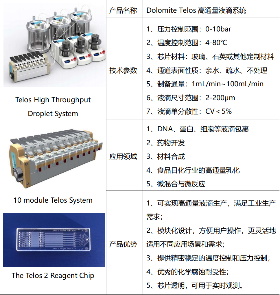 产品解析 | 第10期：Dolomite Telos高通量液滴系统，芯片上可产液滴1t/M - 杭州霆科生物科技有限公司