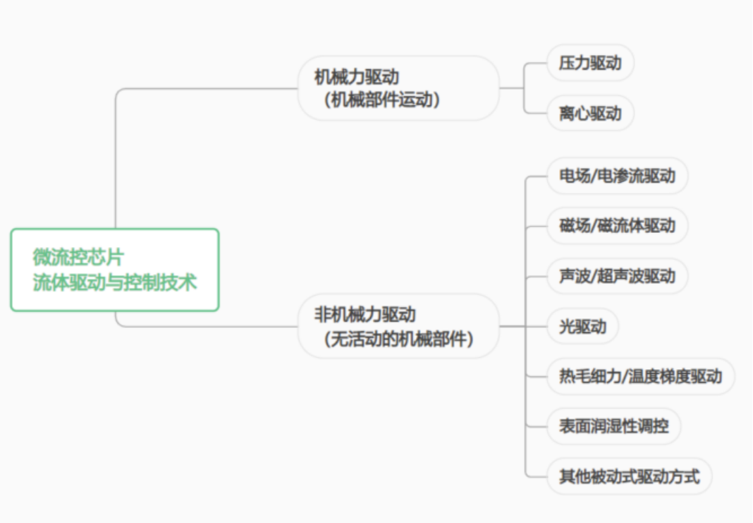 梯度压力泵怎么使用微流控芯片设计之流体驱动与控制技术篇_https://www.jmylbn.com_新闻资讯_第2张